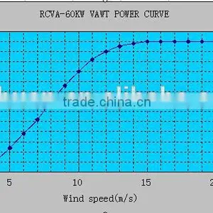 Vertical Axis Wind Turbine, Low Rpm Wind Power Generator, 60kw Wind Generator for Business thumbnail-4