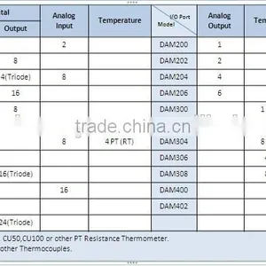 Unit Monitoring Modbus RTU DAQ Remote Data Collection thumbnail-4