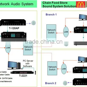 TCP IP Chain Food Store Sound IP PA Network Audio System Project thumbnail-1