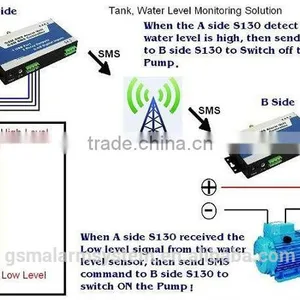 GSM Sms Text Controller S140 Industrial Wireless Irrigation Controller 2 Relay Output thumbnail-1