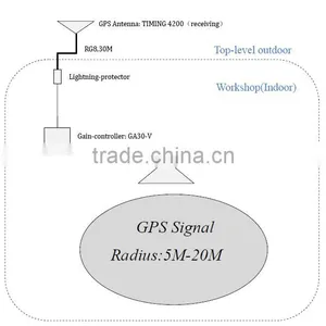 GPS/Beidou Signal Indoor Coverage System GBRK thumbnail-4