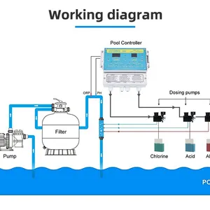 Good Quality Swimming Pool Products & Accessories Water Quality Controller Automatic Monitoring System thumbnail-5
