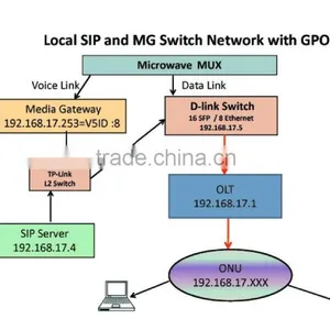 NICEUC 32 Port 32/128 Sim Gsm/cdma/wcdma Gateway Fxo/fxs Gateway e1 Sip Gateway thumbnail-6