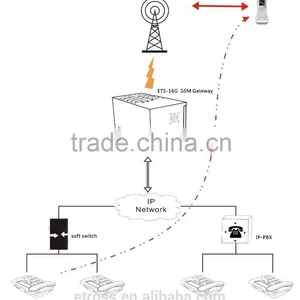 IP To GSM Gateway With Best Price and Best Service, Customized IVR GoIP thumbnail-4