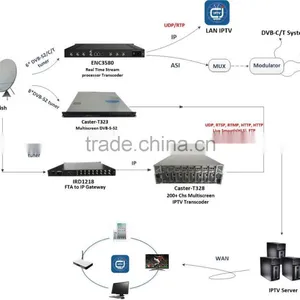 Here,You Can Find Any Soluton for Digital Headend Equipment:mpeg2 to H.264 and H.264 to Mpeg2 Video to ip Converter thumbnail-1