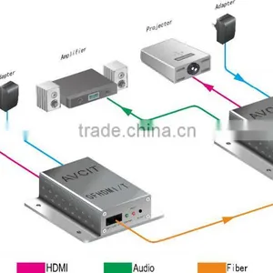 Avcit,ODM/OEM Service, Signal Extender, HDMI Extender Over Optic Fiber thumbnail-2