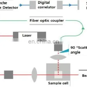 Super Operational Function Nanometer Particle Size Analyzer -DLS Dynamic Light Scattering thumbnail-3
