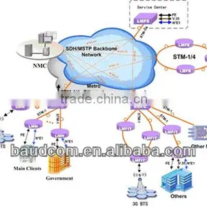 Mini Multi-service Aggregation SDH Multiplexer (support STM-1, Ethernet, E1, E3/DS3, V.35 Etc.) thumbnail-4
