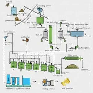 Turnkey Gold CIL Plant Solution | Design + Manufacture + Installation + Commissioning thumbnail-2