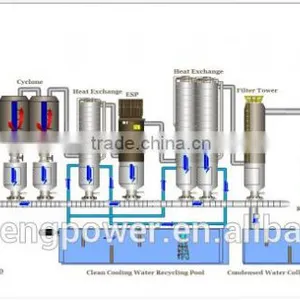 China Biomass Gasification Electricity Generation Plant thumbnail-5