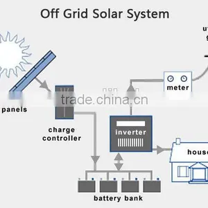 Hot Selling Complete High Quality 1kw Solar System for Home thumbnail-2