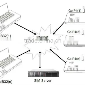 Factory Price 32 Channels 32 Sims Gsm Sim Bank Supports Wireless Pbx Telephone System thumbnail-2