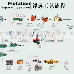 Flotatation Method Mineral Benefication Line Equipments thumbnail-1