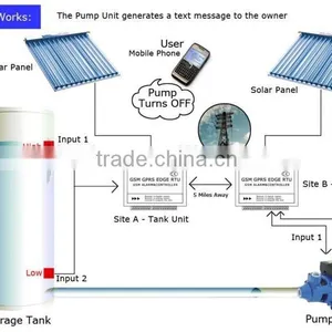 GSM SMS RTU Controller With 4DIN 4DO RTU5010 thumbnail-6