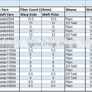 200D~1500D Wholesale Bulletproof Kevlar Fabric for Bulletproof Workwear Kevlar thumbnail-6