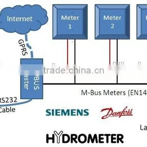 GPRS M-Bus Master for Transferring Data From Device to Internet, and Transferring Data From Internet(Monitoring Center thumbnail-4