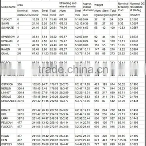 Standard ASTM Aluminum Conductor, Aluminum Clad Steel Reinforced ACSR/Aw thumbnail-4