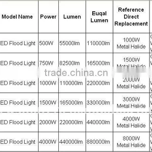 1000w Light Power Warm White Floodlight 220000lm thumbnail-1
