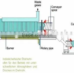 China Most Popular Rotary Kiln of Environmental Protection From Yigong thumbnail-2