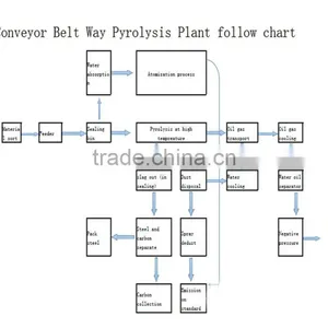 DAYI 2015 Newest Waste Tyre Pyrolysis Oil Purification Plant/Tire Recycling to Diesel Oil Machine/System thumbnail-4