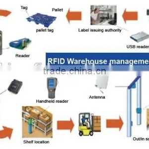 India Custom RFID Apparel Inventory Software With Low Price thumbnail-1