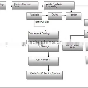 Green Machine/Waste Tires Pyrolysis Plant Getting Fuel Oil thumbnail-5