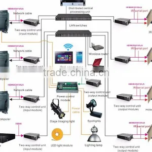 IP-based Matrix Switchers HDMI INPUT NODE for Matrix Switching System thumbnail-3
