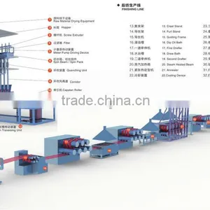 RECYCLED POLYESTER STAPLE FIBER MAKING MACHINES,POLYESTER STAPLE FIBER MAKING MACHINES,PET STAPLE FIBER MAKING MACHINES thumbnail-3