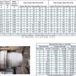 Manufacturer of A69 Prepacked Groundwater Monitoring Well Screens thumbnail-5