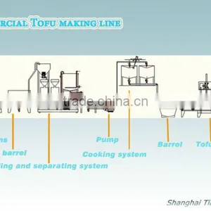 Automatic Large Capacity Tofu Production Line thumbnail-3