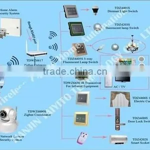 ZigBee Smart Home, Home Automation System Domotique thumbnail-1