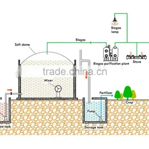 Chinese Imports PUXIN Biogas Plants for Chicken Processing Unit, Anaerobic Digestion Biogas Plant thumbnail-4