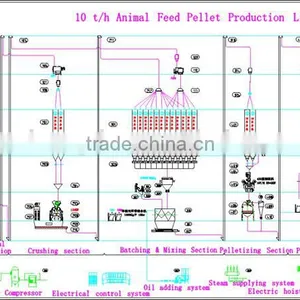 Latest Research 250 Artificial Animal Feed Pellet Mill Line/Pellet Making Machine Line thumbnail-6