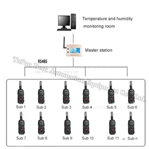Wireless Temperature and Humidity on Site Data Collection Log System thumbnail-4