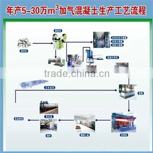 Most Profitable Autoclaved Aerated Concrete Aac Production Line for Sale in South Africa thumbnail-1