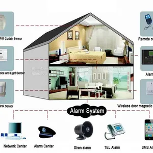 Free Sample 4G Security Alarm ,GSM WIFI Home Alarm System With Smart Home Appliance Control thumbnail-2