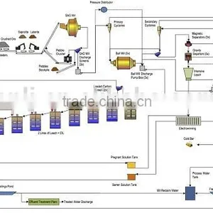 Gold Ore Extraction Cyanidation Carbon in Leaching Process thumbnail-1