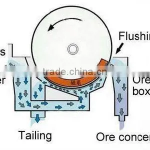Magnetic Separation Machine of Magnetic Separator thumbnail-6
