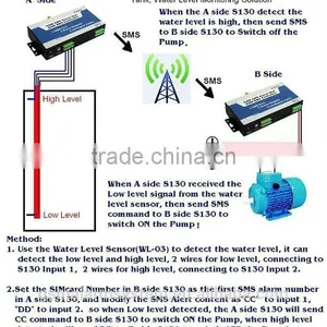 GSM Sms Controller S140 Smart House Controller Model thumbnail-1