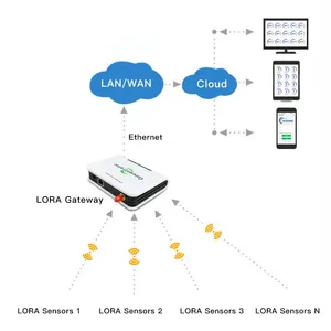 Freezer Temperature Sensor Data Logger Wireless Refrigerator Temperature Monitoring System With Lora Gateway thumbnail-2