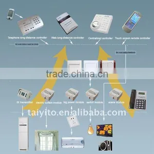 Home Automation System/X10 PLC Home Automation/X10 Smart Home Products thumbnail-1