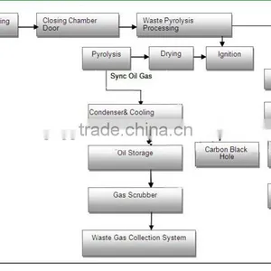 Environment Friendly 10tons Continuous Plastic Recycling Pyrolysis Plant thumbnail-5