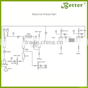 Selling !!! Better Extraction Equipment thumbnail-5