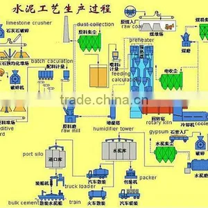 Kefan Professonal Cement Production Line Process Manufactor +0086-371-86678079 thumbnail-1