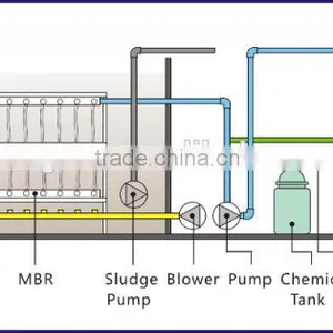China Manufacturer Pvdf Hollow Fiber Membrane for Waste Water thumbnail-1