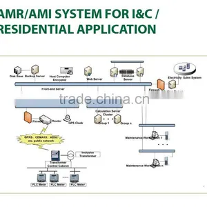AMR&AMI System MDMS Meter Data Management System thumbnail-1