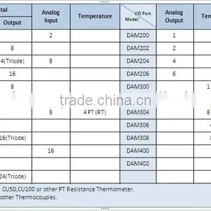 RTU DAm Remote Data Collector Unit Monitoring Modbus thumbnail-3