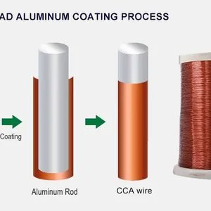 ECCA Insulated Round Wire Copper Clad Aluminum for Motor Winding UL Stranded thumbnail-6