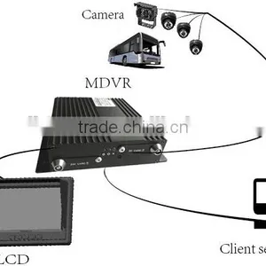 4CH MOBILE DVR H.264 CCTV DVR With GPS 3G 4G WIFI G-SENSOR Supports CMS and Mobile Phone Remote Monitoring thumbnail-1