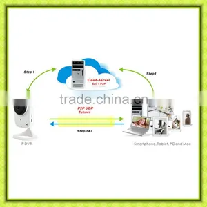 Home Automation Wifi IP Wireless Elderly Monitor/ Wireless Baby Monitor/ Wireless Monitor thumbnail-1